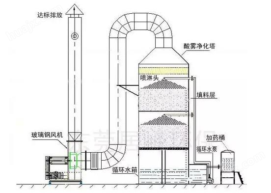 玻璃钢酸雾净化塔结构原理