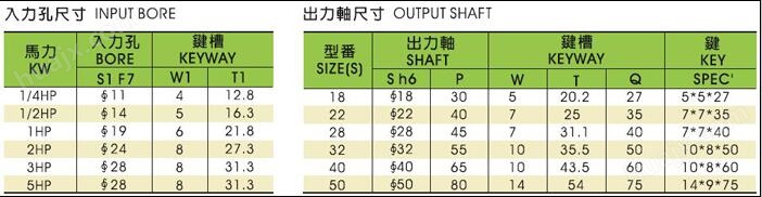 中国台湾晟邦CHM型齿轮减速机的入力孔及出力轴尺寸